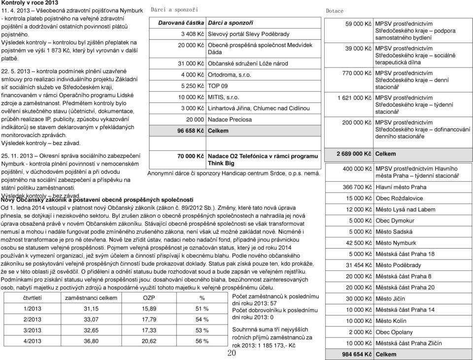 2013 kontrola podmínek plnění uzavřené smlouvy pro realizaci individuálního projektu Základní síť sociálních služeb ve Středočeském kraji, financovaném v rámci Operačního programu Lidské zdroje a