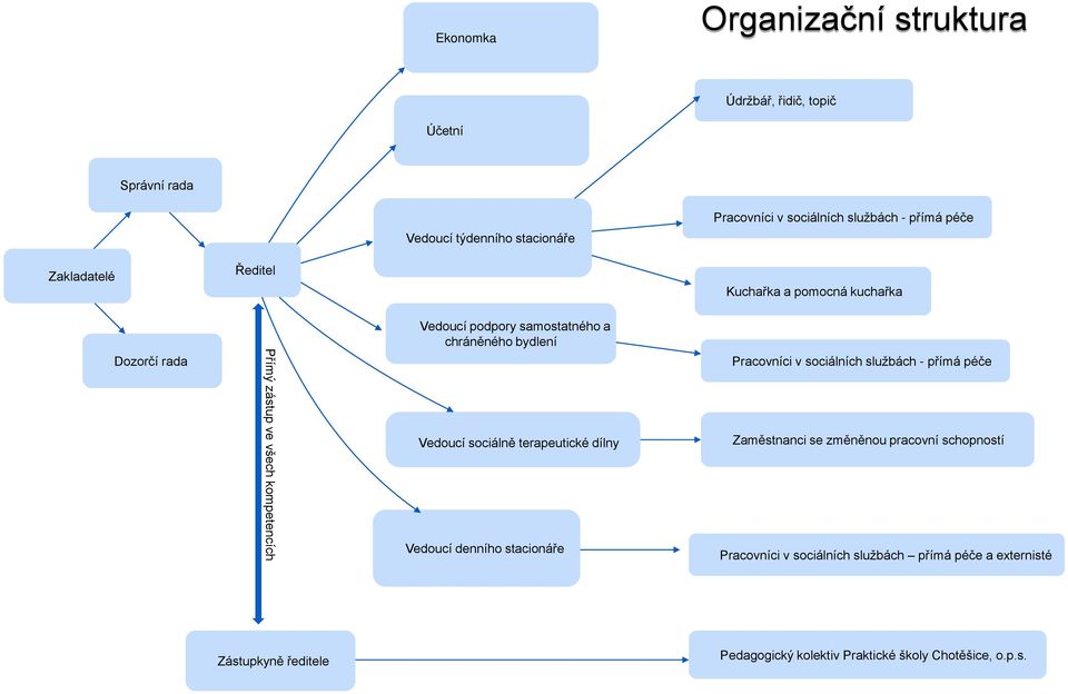 kompetencích Vedoucí sociálně terapeutické dílny Vedoucí denního stacionáře Pracovníci v sociálních službách - přímá péče Zaměstnanci se