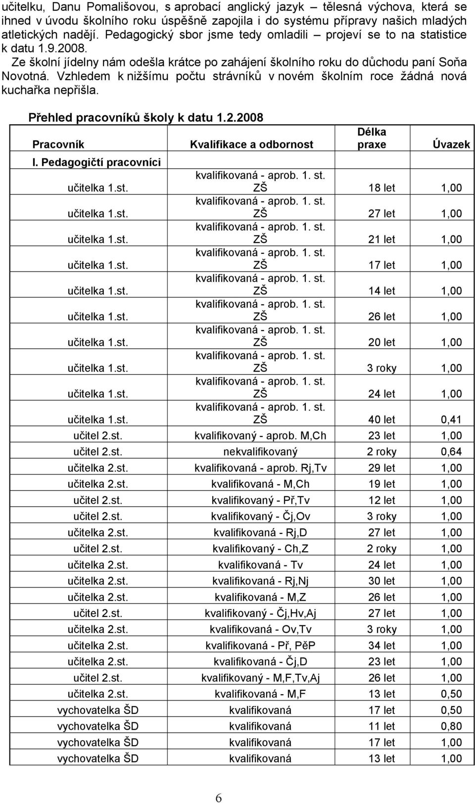 Vzhledem k nižšímu počtu strávníků v novém školním roce žádná nová kuchařka nepřišla. Přehled pracovníků školy k datu 1.2.2008 Pracovník Kvalifikace a odbornost Délka praxe Úvazek I.