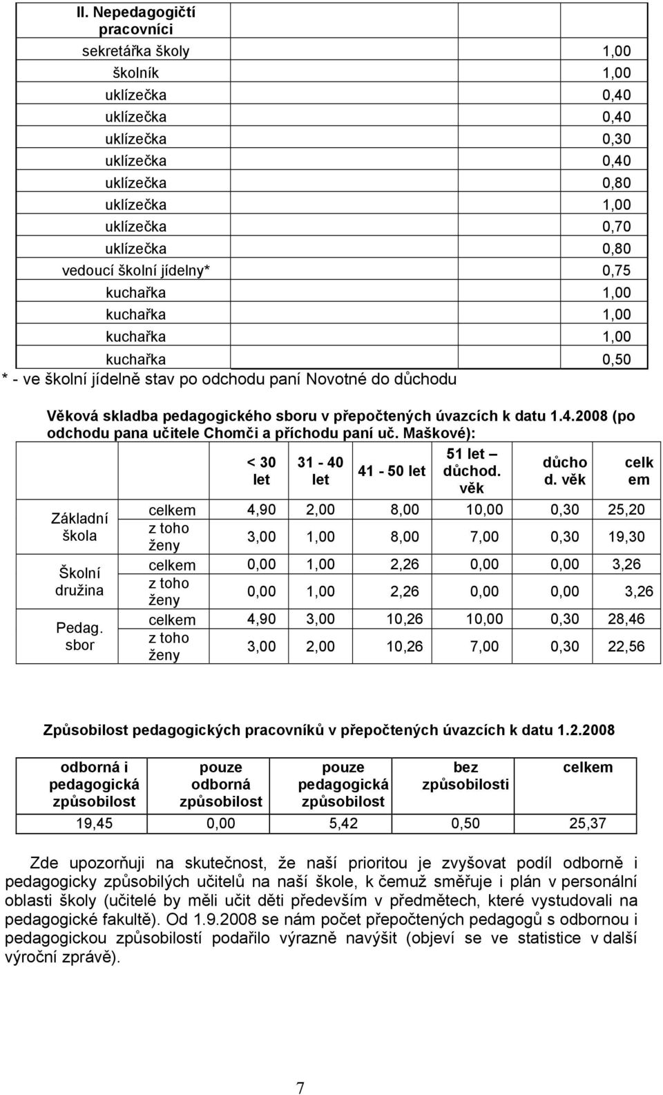 4.2008 (po odchodu pana učitele Chomči a příchodu paní uč. Maškové): 51 let < 30 31-40 důcho celk 41-50 let důchod. let let d. věk em věk Základní škola Školní družina Pedag.