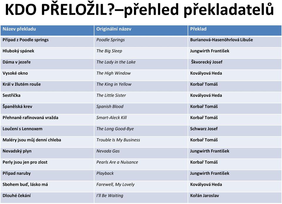 Lady in the Lake Škvorecký Josef Vysoké okno The High Window Kovályová Heda Král v žlutém rouše The King in Yellow Korbař Tomáš Sestřička The Little Sister Kovályová Heda Španělská krev Spanish Blood