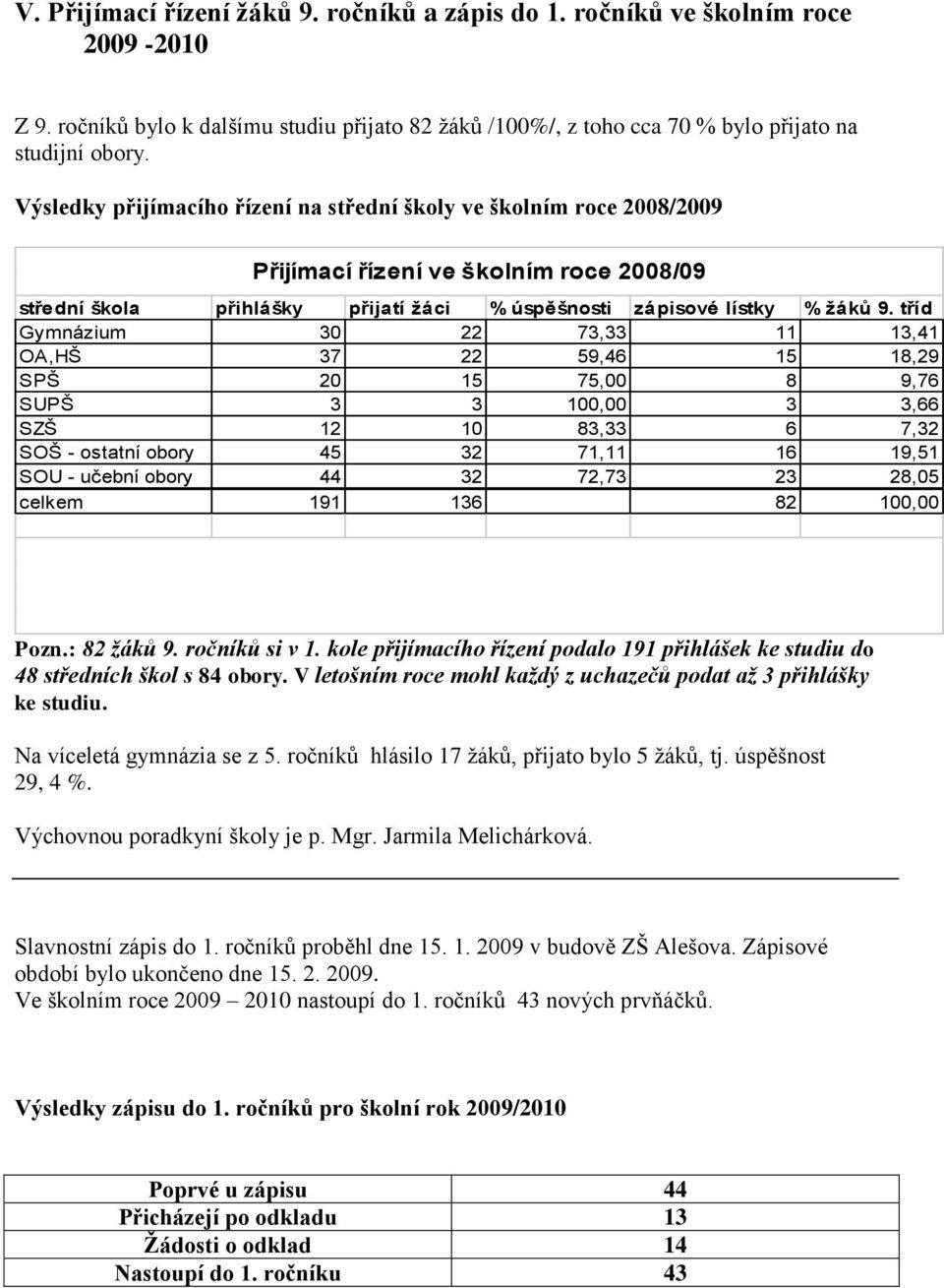 tříd Gymnázium 30 22 73,33 11 13,41 OA,HŠ 37 22 59,46 15 18,29 SPŠ 20 15 75,00 8 9,76 SUPŠ 3 3 100,00 3 3,66 SZŠ 12 10 83,33 6 7,32 SOŠ - ostatní obory 45 32 71,11 16 19,51 SOU - učební obory 44 32