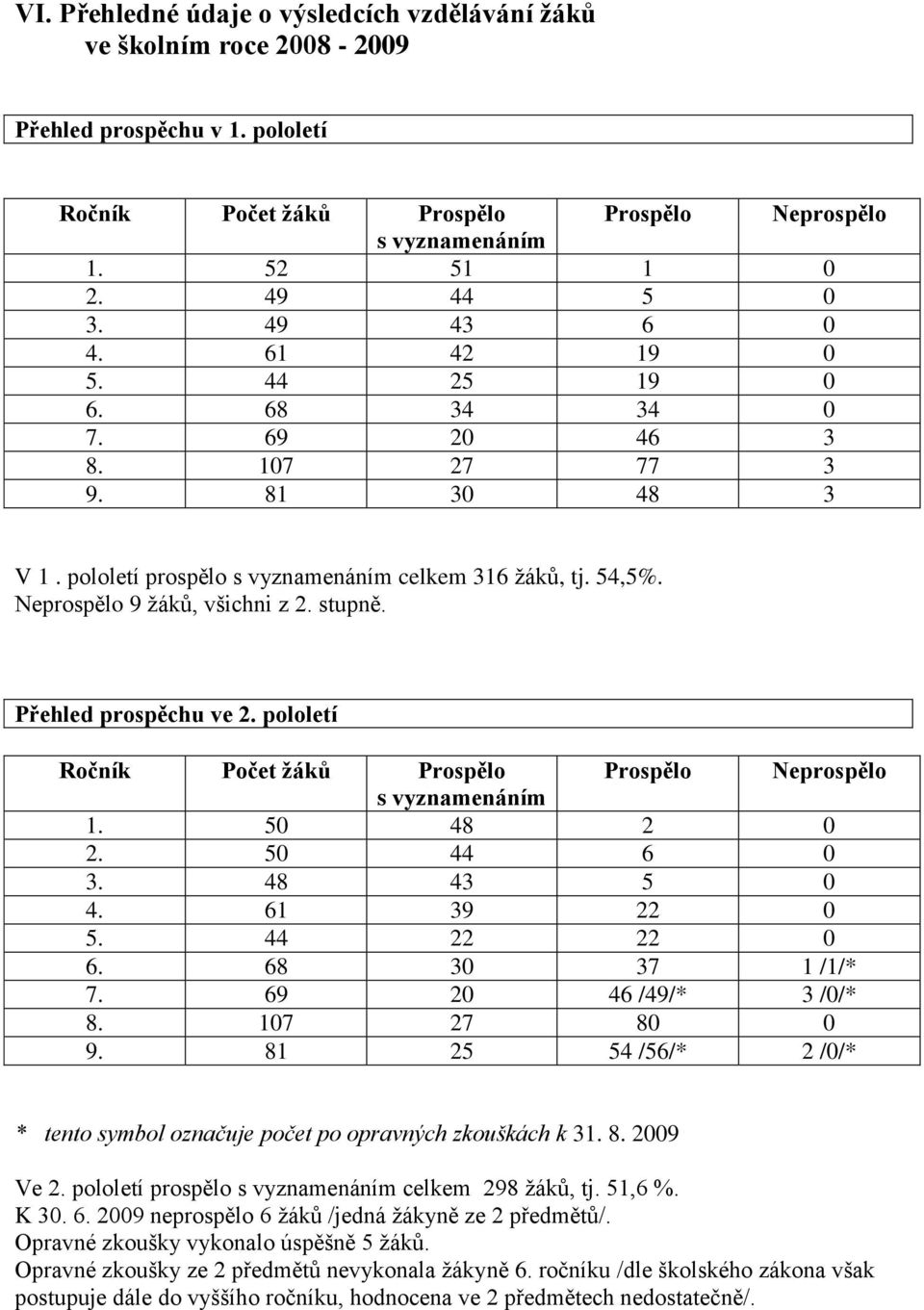 Přehled prospěchu ve 2. pololetí Ročník Počet ţáků Prospělo Prospělo Neprospělo s vyznamenáním 1. 50 48 2 0 2. 50 44 6 0 3. 48 43 5 0 4. 61 39 22 0 5. 44 22 22 0 6. 68 30 37 1 /1/* 7.