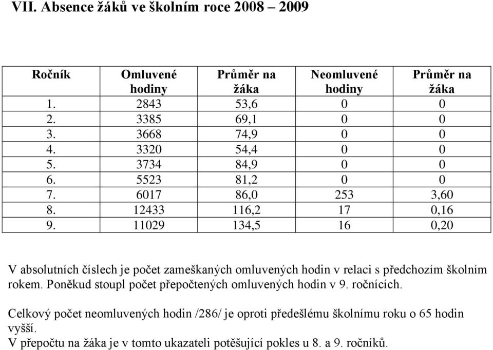 11029 134,5 16 0,20 V absolutních číslech je počet zameškaných omluvených hodin v relaci s předchozím školním rokem.