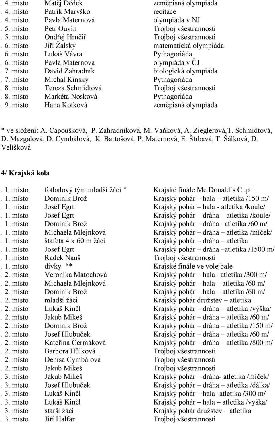 8. místo Tereza Schmidtová Trojboj všestrannosti. 8. místo Markéta Nosková Pythagoriáda. 9. místo Hana Kotková zeměpisná olympiáda * ve sloţení: A. Capoušková, P. Zahradníková, M. Vaňková, A.