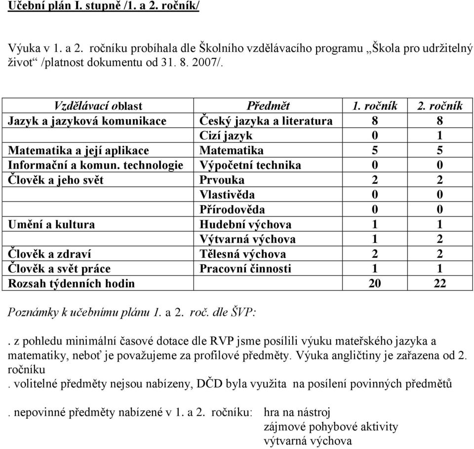 technologie Výpočetní technika 0 0 Člověk a jeho svět Prvouka 2 2 Vlastivěda 0 0 Přírodověda 0 0 Umění a kultura Hudební výchova 1 1 Výtvarná výchova 1 2 Člověk a zdraví Tělesná výchova 2 2 Člověk a