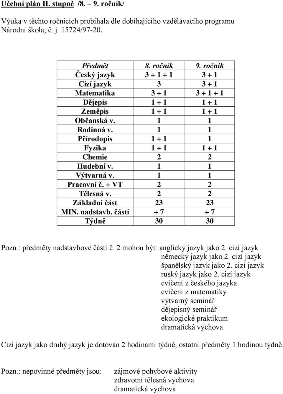 1 1 Přírodopis 1 + 1 1 Fyzika 1 + 1 1 + 1 Chemie 2 2 Hudební v. 1 1 Výtvarná v. 1 1 Pracovní č. + VT 2 2 Tělesná v. 2 2 Základní část 23 23 MIN. nadstavb. části + 7 + 7 Týdně 30 30 Pozn.