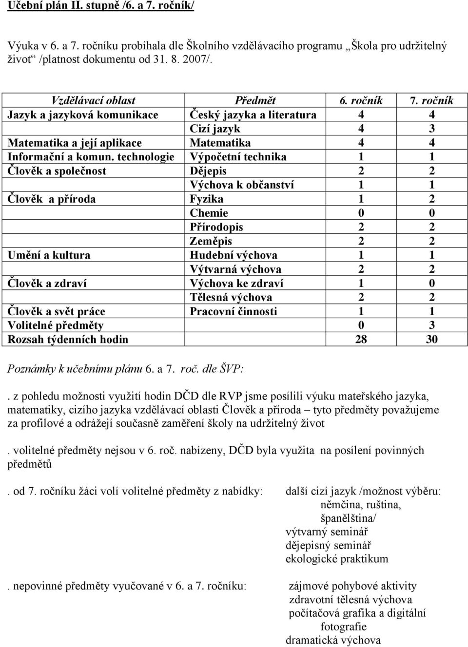 technologie Výpočetní technika 1 1 Člověk a společnost Dějepis 2 2 Výchova k občanství 1 1 Člověk a příroda Fyzika 1 2 Chemie 0 0 Přírodopis 2 2 Zeměpis 2 2 Umění a kultura Hudební výchova 1 1