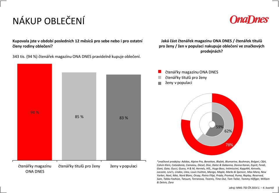 čtenářky magazínu ONA DNES 22% 94 % 85 % 83 % 38% 41% 59% 62% 78% čtenářky magazínu ONA DNES *značkové prodejny: Adidas, AlpinePro, Benetton, Blažek, Blumarine, Bushman, Bvlgari, C&A, CalvinKlein,