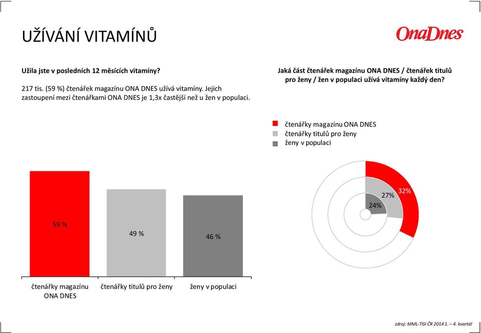 Jejich zastoupení mezi čtenářkami ONA DNES je 1,3x častější než u žen v populaci.