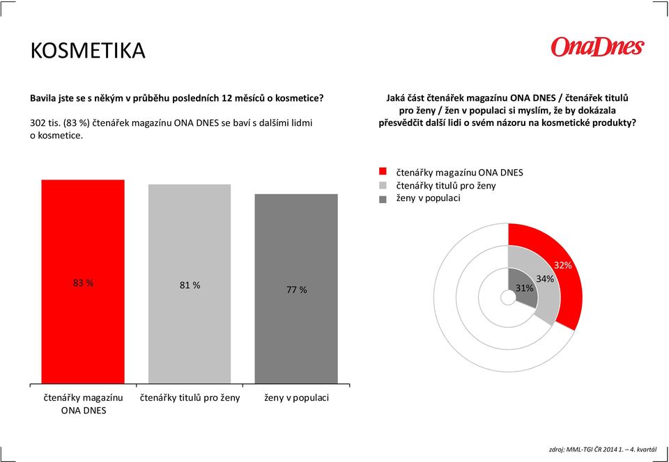 Jaká část čtenářek magazínu ONA DNES / čtenářek titulů pro ženy / žen v populaci si myslím, že by dokázala