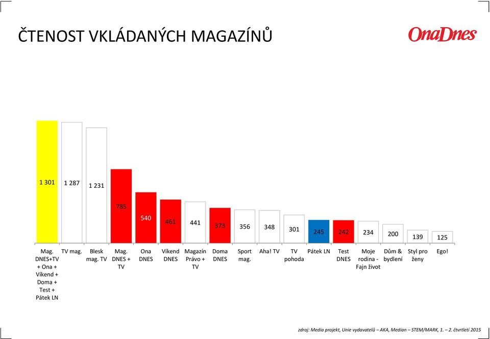 DNES + TV Ona DNES Víkend DNES Magazín Právo + TV Doma DNES Sport mag. Aha!