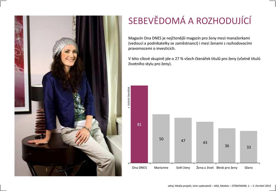 V této cílové skupině jde o 27 % všech čtenářek titulů pro ženy (včetně titulů životního stylu pro ženy).