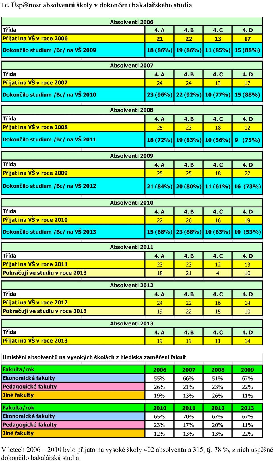 12 18 (72%) 19 (83%) 10 (56%) 9 (75%) Přijati na VŠ v roce 2009 Dokončilo studium /Bc/ na VŠ 2012 Absolventi 2009 25 25 18 22 21 (84%) 20 (80%) 11 (61%) 16 (73%) Přijati na VŠ v roce 2010 Dokončilo