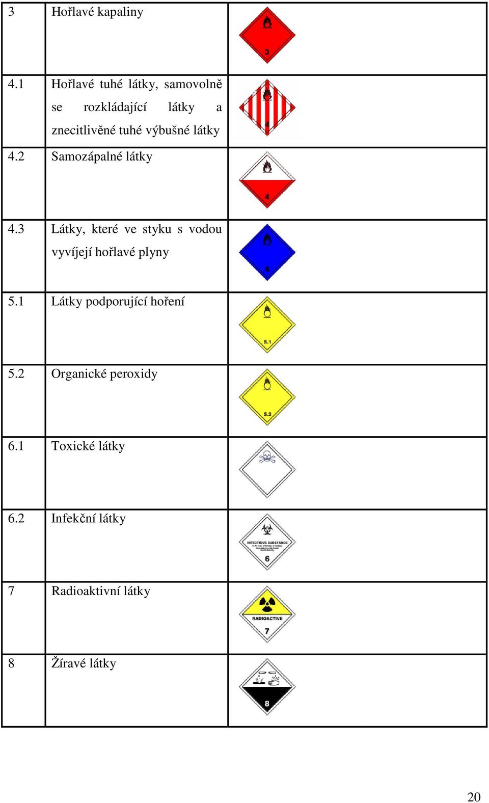 výbušné látky 4.2 Samozápalné látky 4.