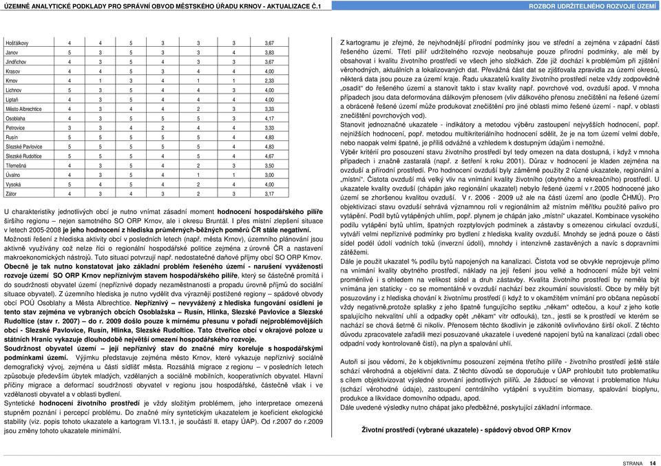 3,00 Vysoká 5 4 5 4 2 4 4,00 Zátor 4 3 4 3 2 3 3,17 U charakteristiky jednotlivých obcí je nutno vnímat zásadní moment hodnocení hospodá ského pilí e širšího regionu nejen samotného SO ORP Krnov, ale