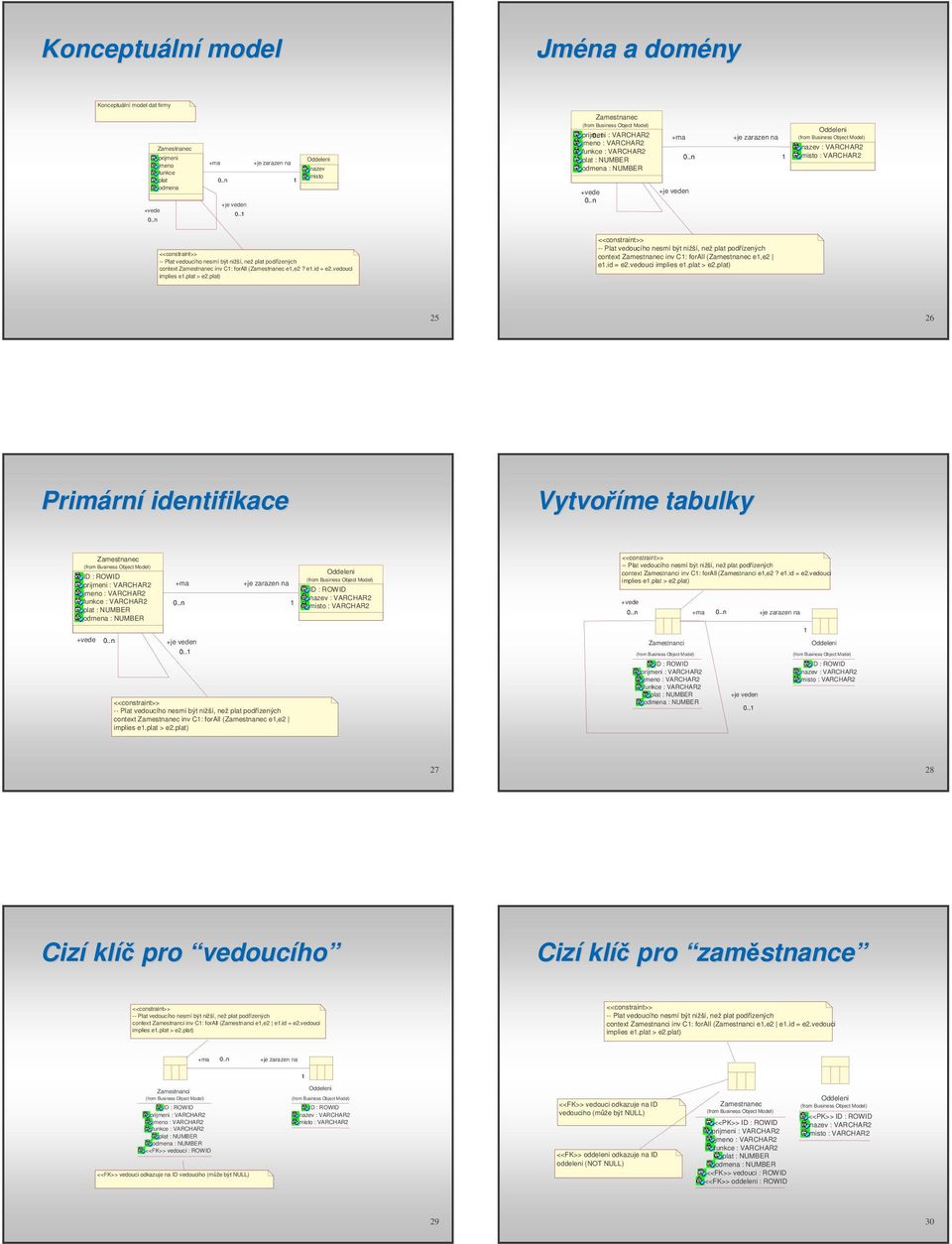 .n 1 +je veden Oddeleni (from Business Object Model) nazev : VARCHAR2 misto : VARCHAR2 <<constraint>> -- Plat vedoucího nesmí být nižší, než plat podízených context Zamestnanec inv C1: forall