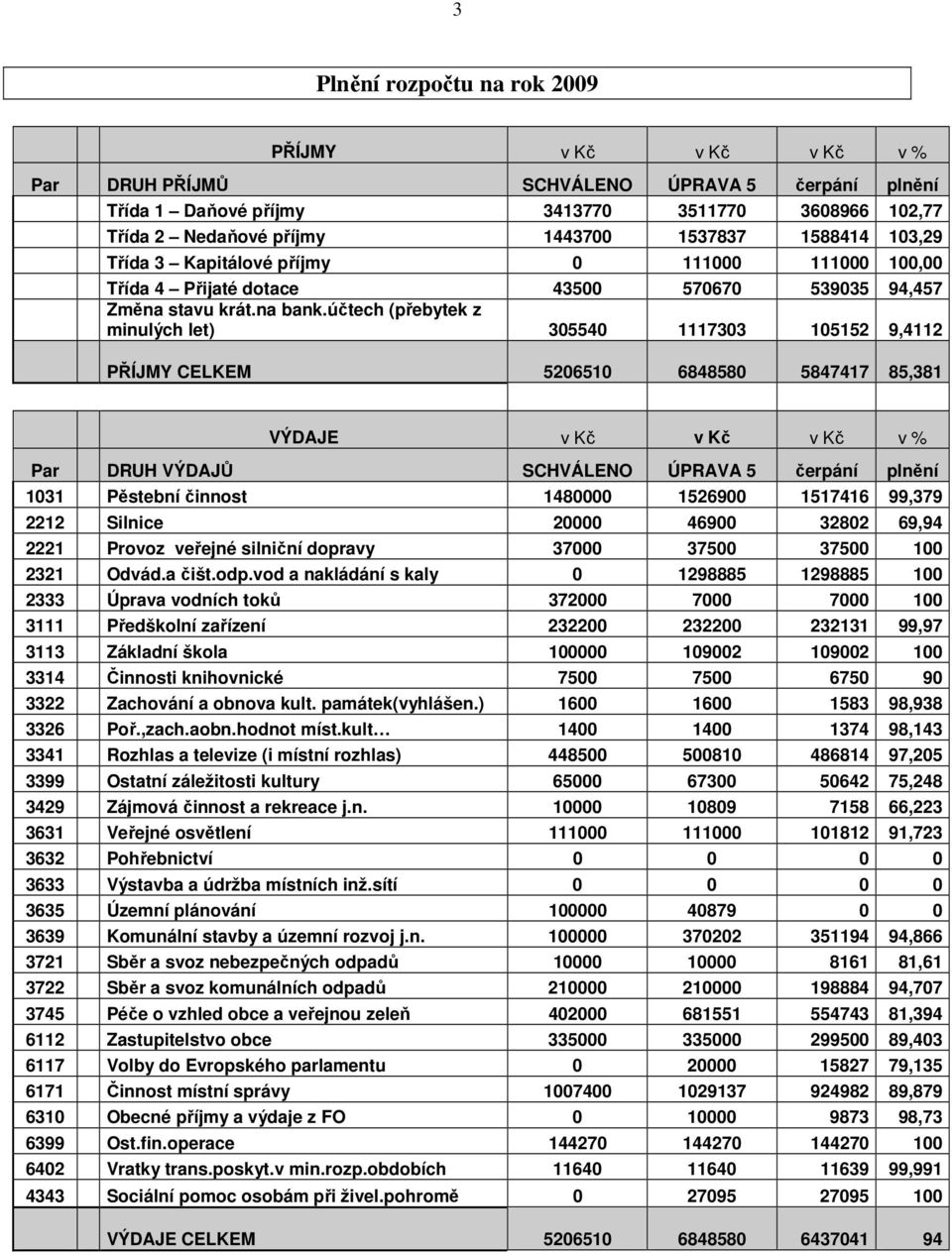 účtech (přebytek z minulých let) 305540 1117303 105152 9,4112 PŘÍJMY CELKEM 5206510 6848580 5847417 85,381 VÝDAJE v Kč v Kč v Kč v % Par DRUH VÝDAJŮ SCHVÁLENO ÚPRAVA 5 čerpání plnění 1031 Pěstební