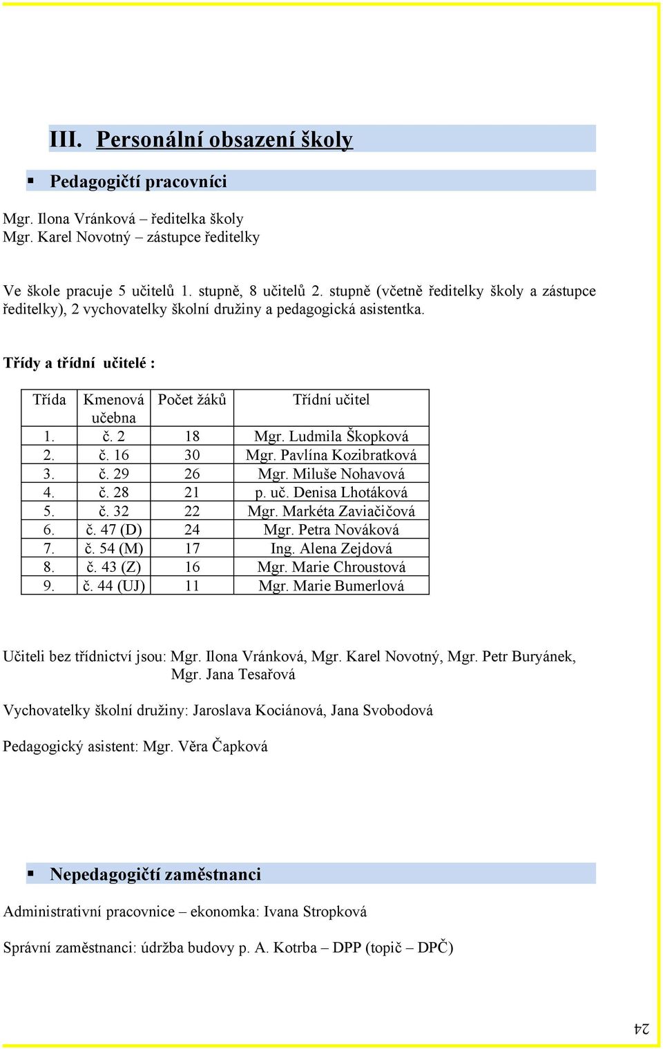 Ludmila Škopková 2. č. 16 30 Mgr. Pavlína Kozibratková 3. č. 29 26 Mgr. Miluše Nohavová 4. č. 28 21 p. uč. Denisa Lhotáková 5. č. 32 22 Mgr. Markéta Zaviačičová 6. č. 47 (D) Mgr. Petra Nováková 7. č. 54 (M) 17 Ing.