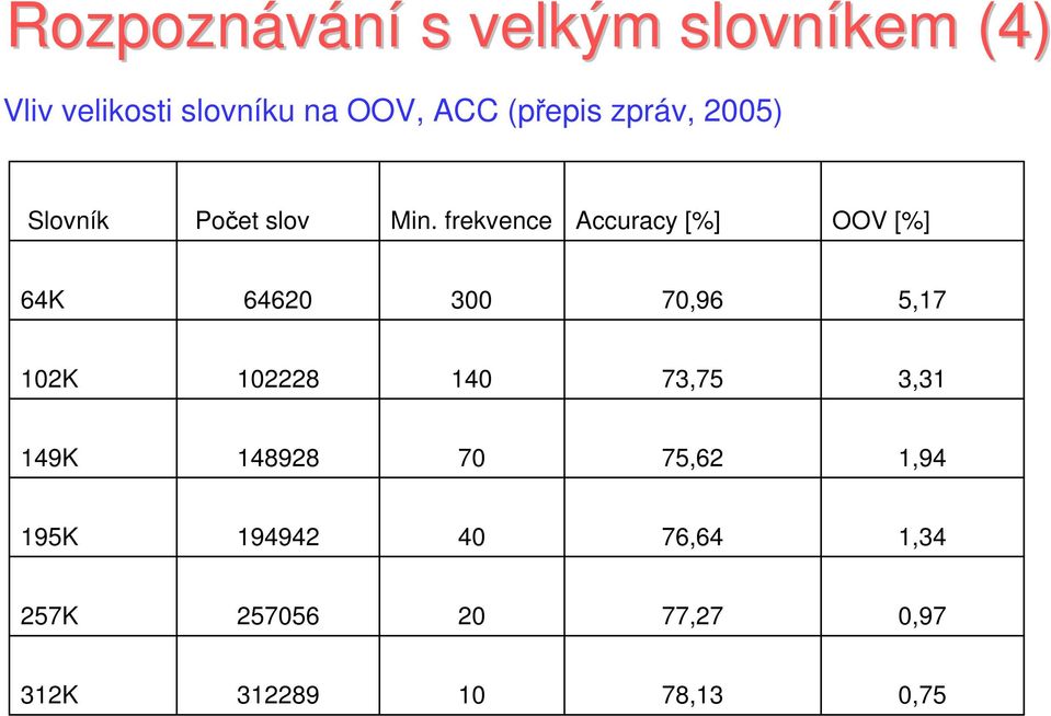 frekvece Accuracy [%] OOV [%] 64K 646 7,96 5,7 K 8 4