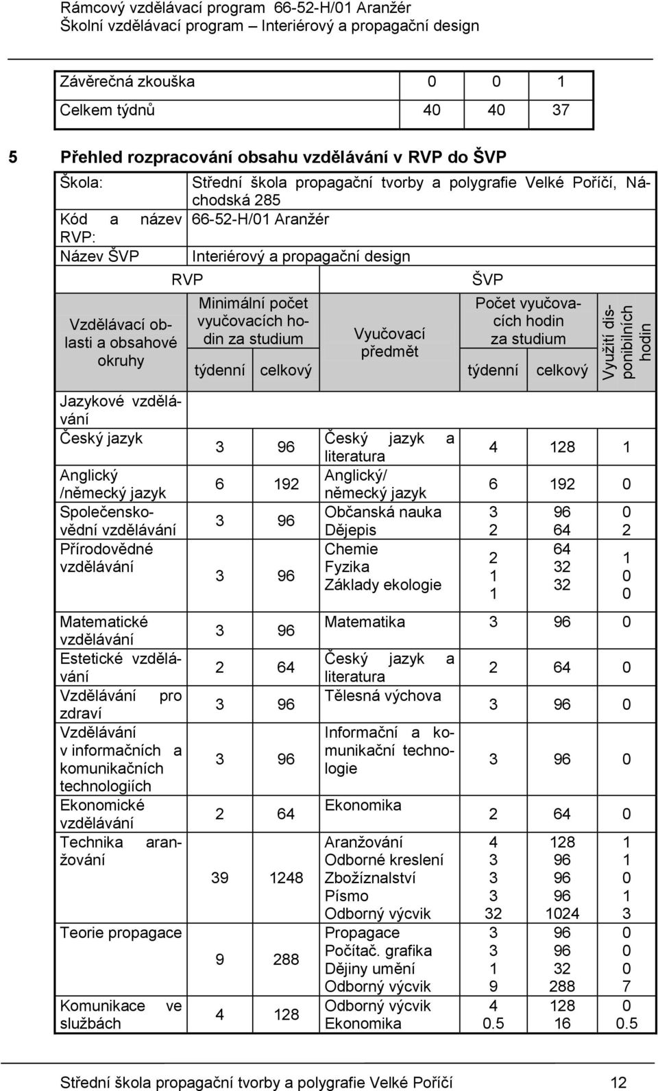 Počet vyučovacích hodin vyučovacích hodin za studium Vyučovací za studium předmět týdenní celkový týdenní celkový Jazykové vzdělávání Český jazyk Anglický /německý jazyk Společenskovědní vzdělávání
