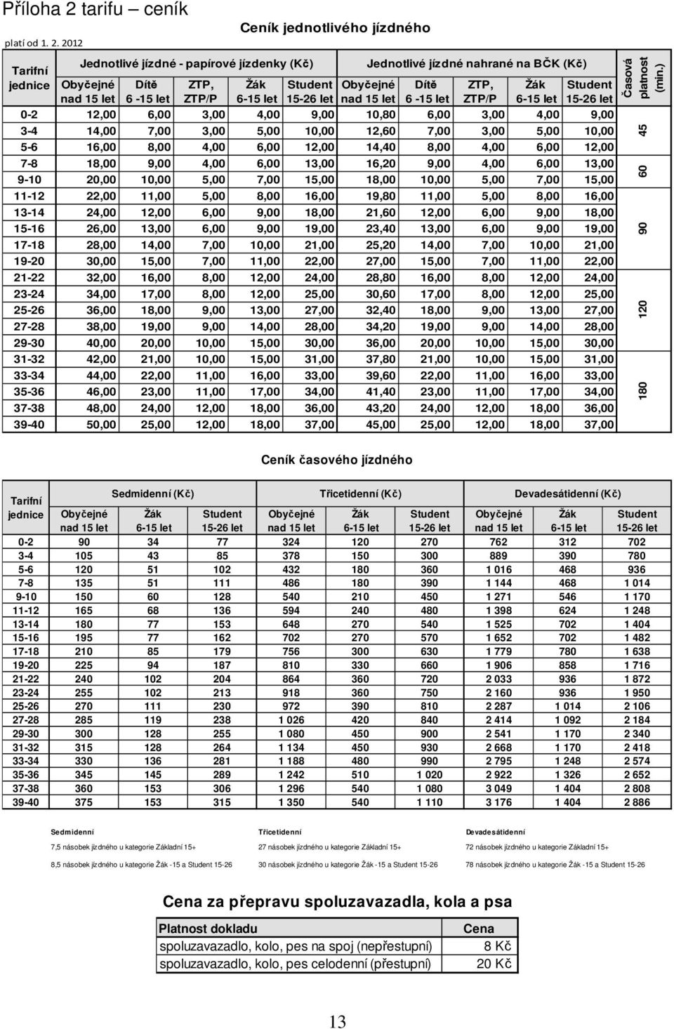 2012 Tarifní jednice Jednotlivé jízdné - papírové jízdenky (Kč) Obyčejné nad 15 let Dítě 6-15 let ZTP, ZTP/P Ceník jednotlivého jízdného Žák 6-15 let Student 15-26 let Jednotlivé jízdné nahrané na