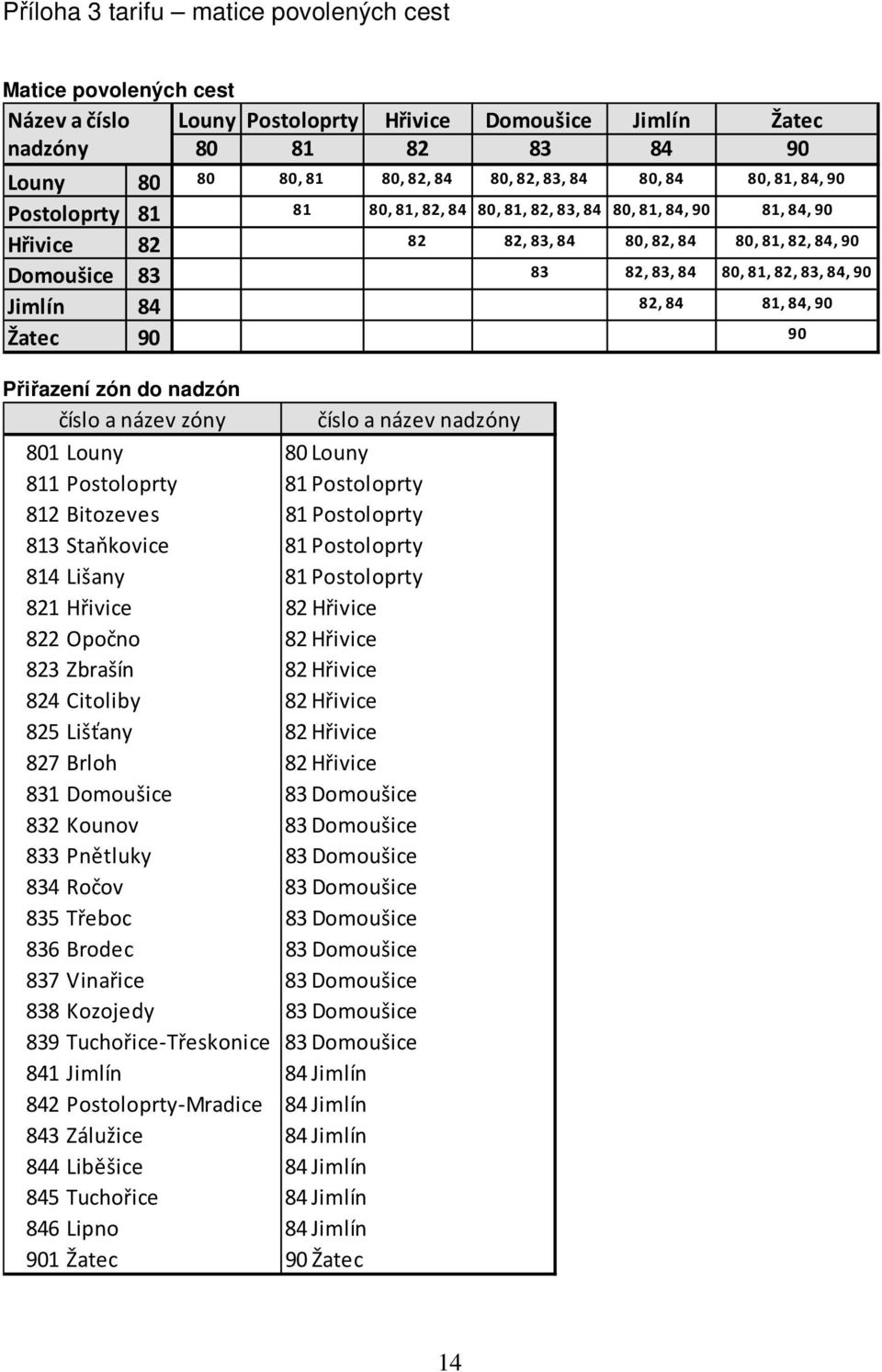 84, 90 Jimlín 84 82, 84 81, 84, 90 Žatec 90 90 Přiřazení zón do nadzón číslo a název zóny číslo a název nadzóny 801 Louny 80 Louny 811 Postoloprty 81 Postoloprty 812 Bitozeves 81 Postoloprty 813