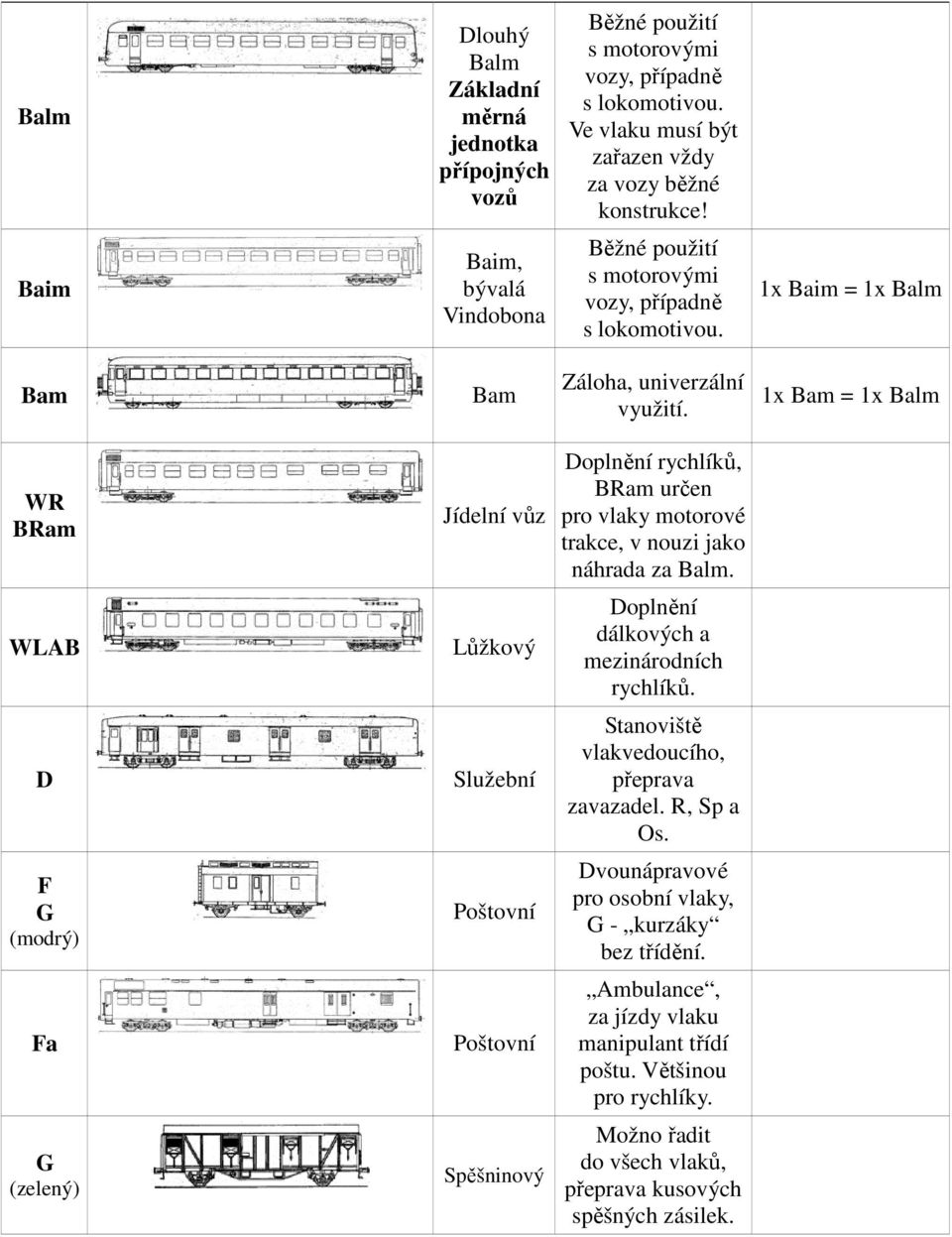 1x Bam = 1x Balm WR BRam Jídelní vůz Doplnění rychlíků, BRam určen pro vlaky motorové trakce, v nouzi jako náhrada za Balm. WLAB Lůžkový Doplnění dálkových a mezinárodních rychlíků.