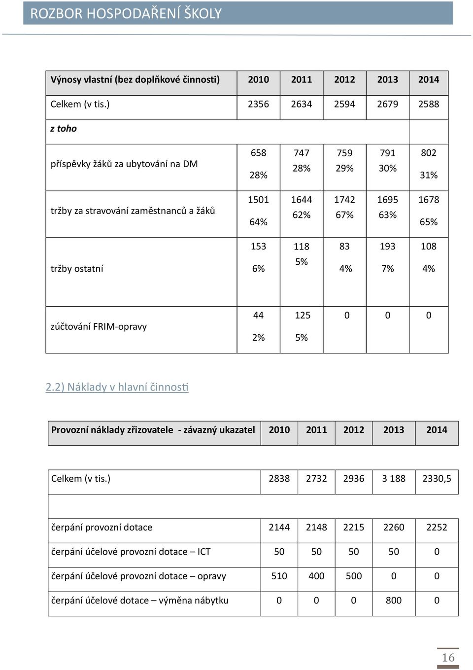 63% 1678 65% 153 118 83 193 108 tržby ostatní 6% 5% 4% 7% 4% zúčtování FRIM-opravy 44 2% 125 5% 0 0 0 2.