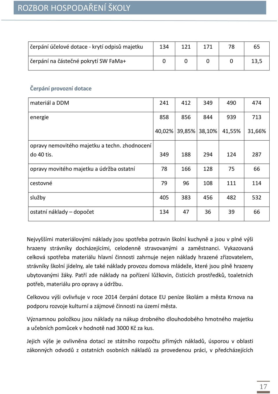 349 188 294 124 287 opravy movitého majetku a údržba ostatní 78 166 128 75 66 cestovné 79 96 108 111 114 služby 405 383 456 482 532 ostatní náklady dopočet 134 47 36 39 66 Nejvyššími materiálovými