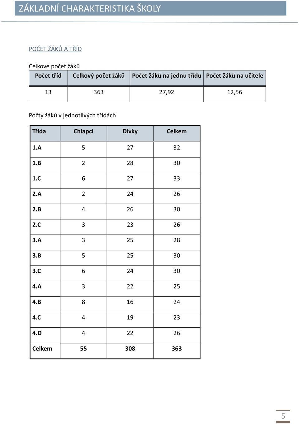 Třída Chlapci Dívky Celkem 1.A 5 27 32 1.B 2 28 30 1.C 6 27 33 2.A 2 24 26 2.B 4 26 30 2.C 3 23 26 3.