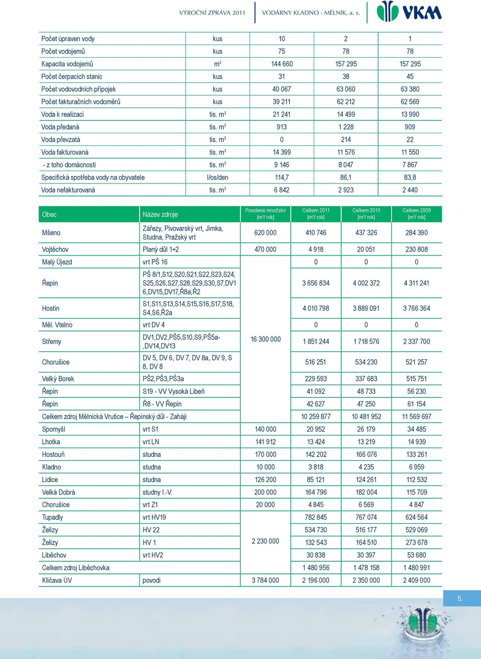 fakturačních vodoměrů kus 39 211 62 212 62 569 Voda k realizaci tis. m 3 21 241 14 499 13 990 Voda předaná tis. m 3 913 1 228 909 Voda převzatá tis. m 3 0 214 22 Voda fakturovaná tis.