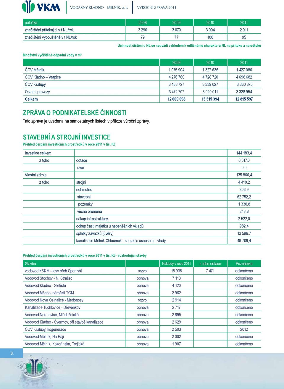 odlišnému charakteru NL na přítoku a na odtoku Množství vyčištěné odpadní vody v m 3 2009 2010 2011 ČOV Mělník 1 075 904 1 327 636 1 427 086 ČOV Kladno Vrapíce 4 276 760 4 728 720 4 698 682 ČOV