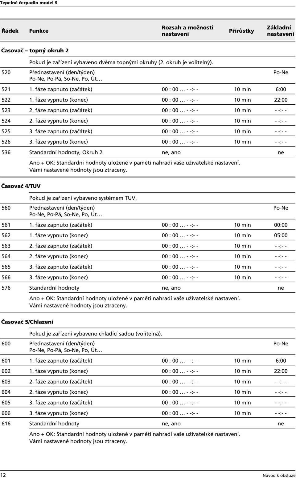 fáze zapnuto (začátek) 526 3. fáze vypnuto (konec) 536 Standardní hodnoty, Okruh 2 ne, ano ne Ano + OK: Standardní hodnoty uložené v paměti nahradí vaše uživatelské.