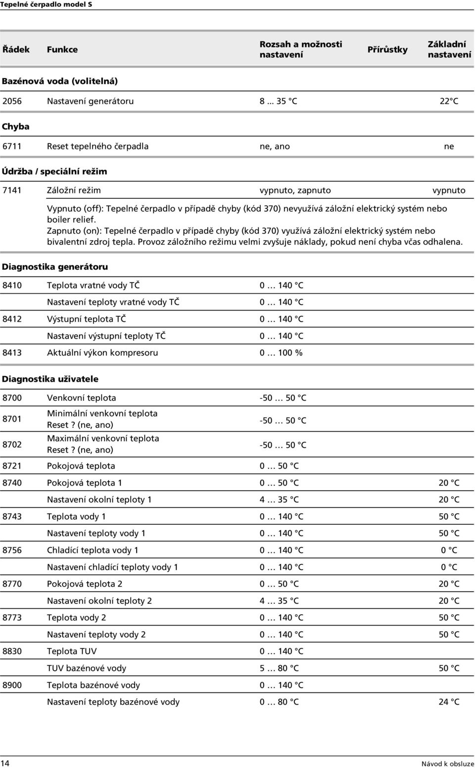 záložní elektrický systém nebo boiler relief. Zapnuto (on): Tepelné čerpadlo v případě chyby (kód 370) využívá záložní elektrický systém nebo bivalentní zdroj tepla.