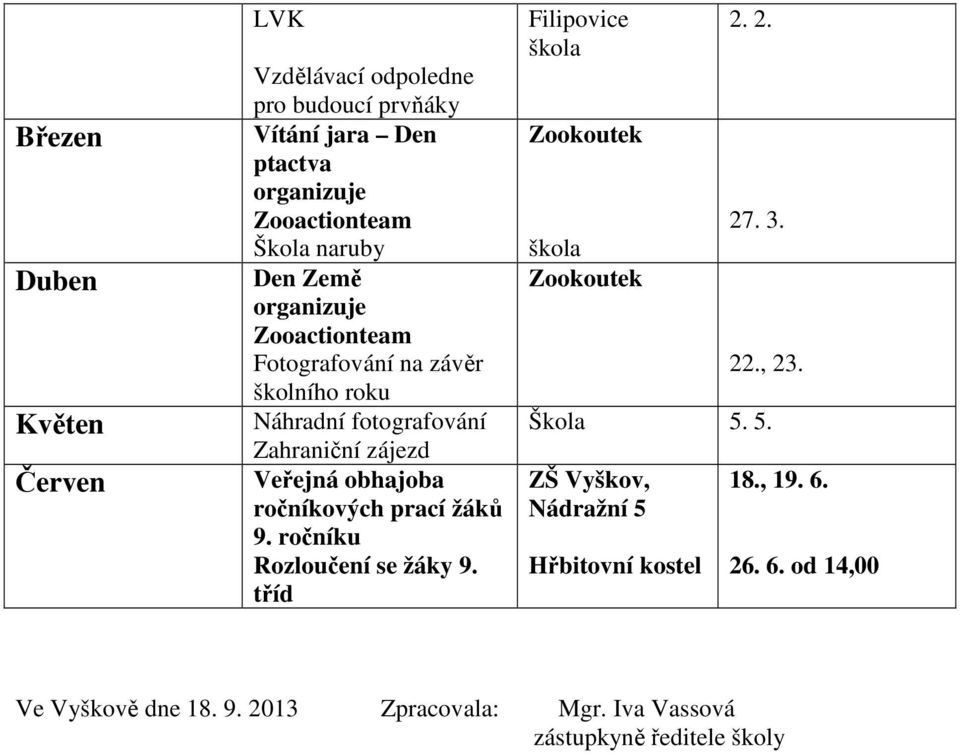 prací žáků 9. ročníku Rozloučení se žáky 9. tříd Filipovice škola Zookoutek škola Zookoutek 2. 2. 27. 3. 22., 23. Škola 5.