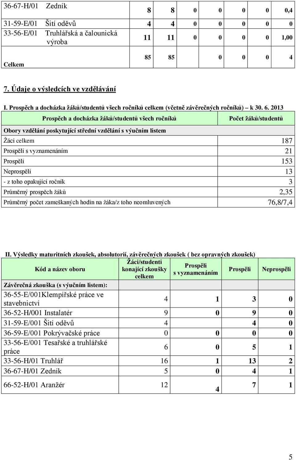 2013 Prospěch a docházka žáků/studentů všech ročníků Obory vzdělání poskytující střední vzdělání s výučním listem Počet žáků/studentů Žáci celkem 187 Prospěli s vyznamenáním 21 Prospěli 153