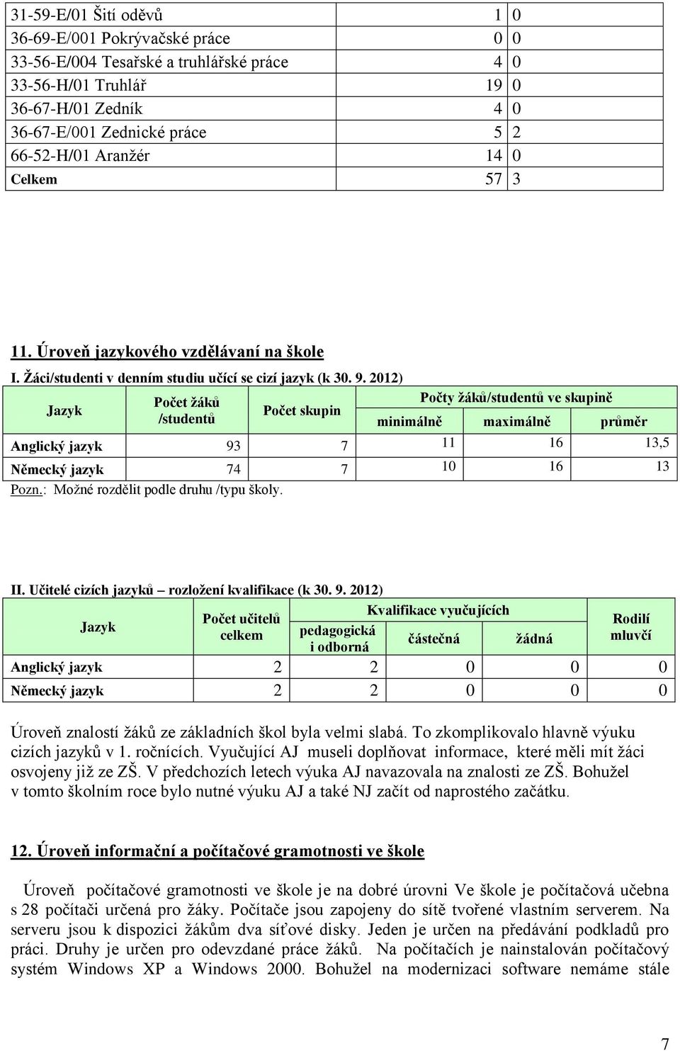 2012) Jazyk Počet žáků /studentů Počet skupin Počty žáků/studentů ve skupině minimálně maximálně průměr Anglický jazyk 93 7 11 16 13,5 Německý jazyk 74 7 10 16 13 Pozn.
