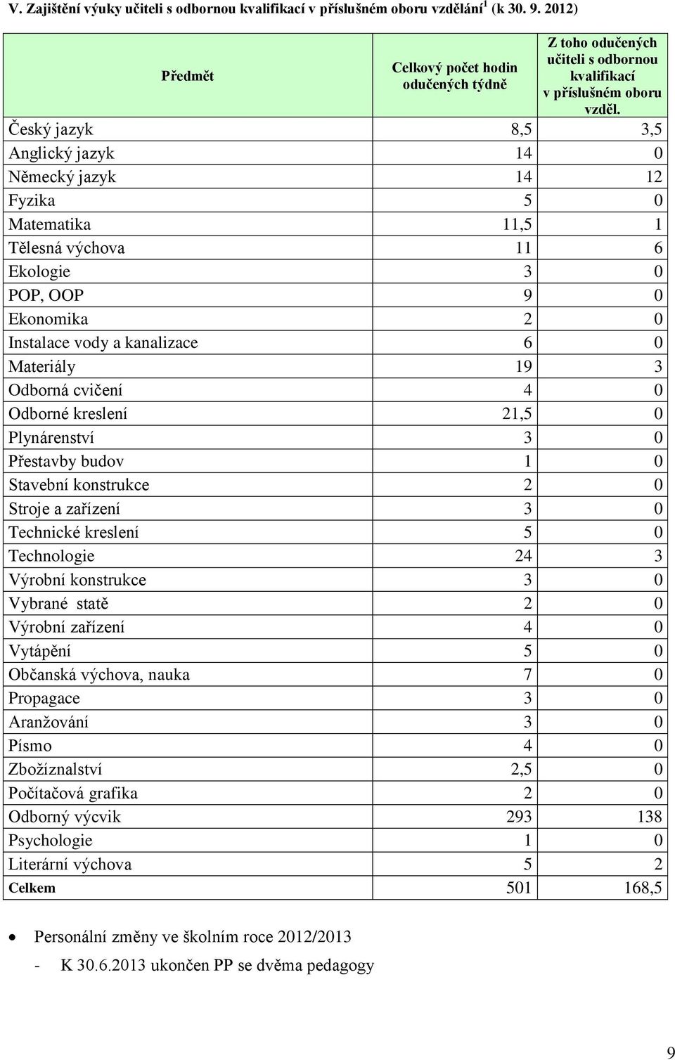 Český jazyk 8,5 3,5 Anglický jazyk 14 0 Německý jazyk 14 12 Fyzika 5 0 Matematika 11,5 1 Tělesná výchova 11 6 Ekologie 3 0 POP, OOP 9 0 Ekonomika 2 0 Instalace vody a kanalizace 6 0 Materiály 19 3