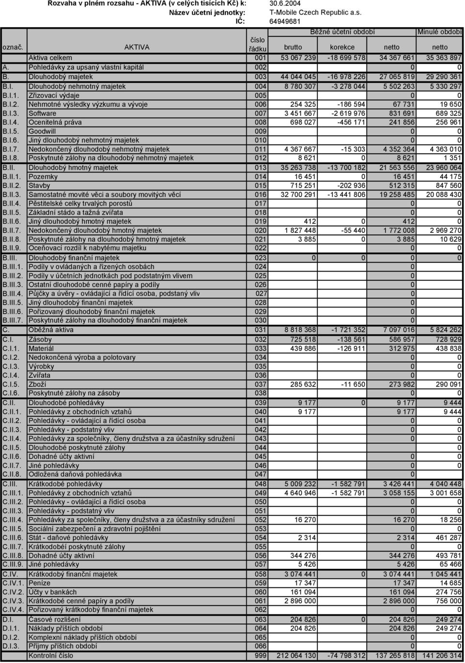 Dlouhodobý majetek 003 44 044 045-16 978 226 27 065 819 29 290 361 B.I. Dlouhodobý nehmotný majetek 004 8 780 307-3 278 044 5 502 263 5 330 297 B.I.1. Zřizovací výdaje 005 0 0 B.I.2. Nehmotné výsledky výzkumu a vývoje 006 254 325-186 594 67 731 19 650 B.