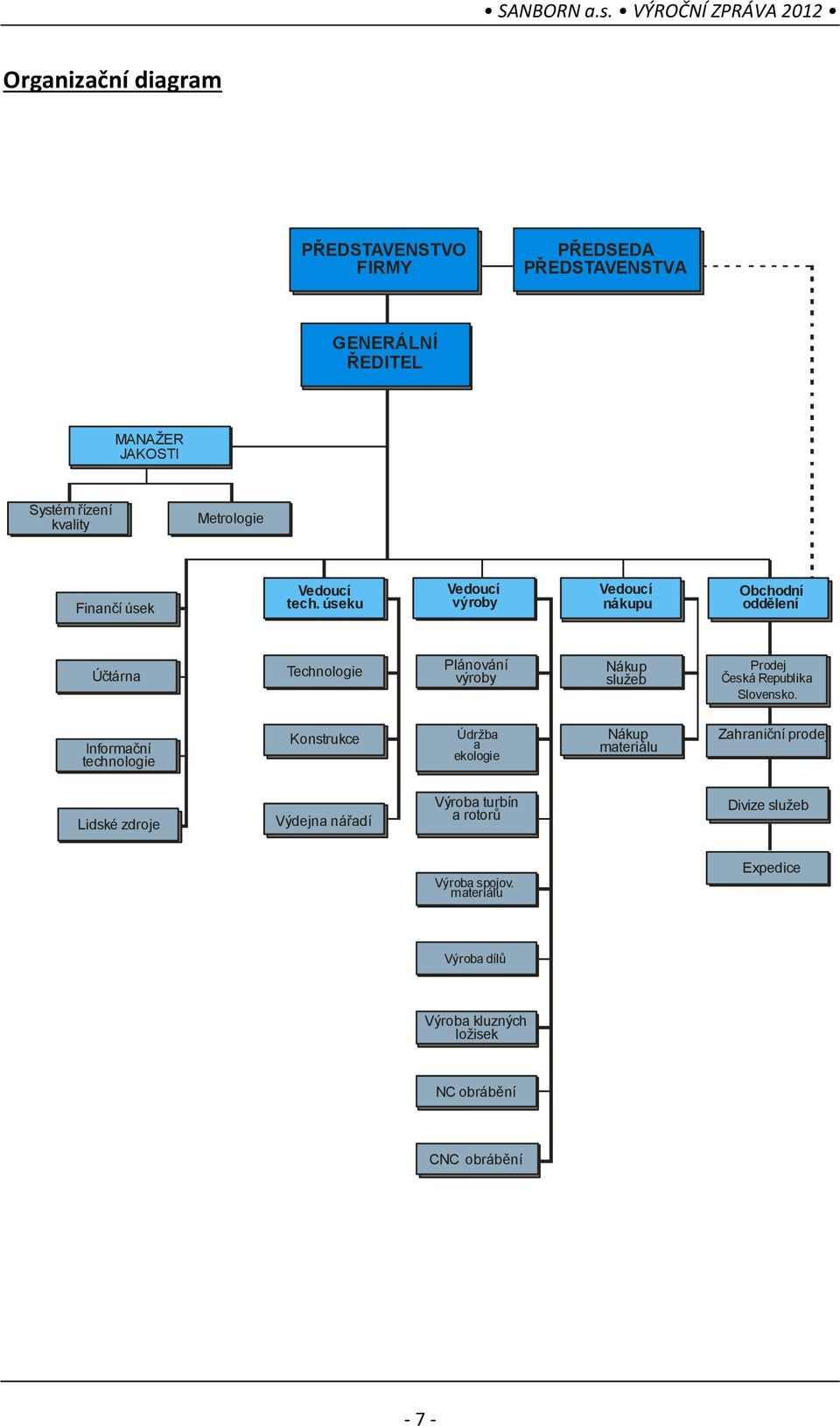 úseku Vedoucí výroby Vedoucí nákupu Obchodní oddělení Účtárna Technologie Plánování výroby Nákup služeb Prodej Česká Republika Slovensko.