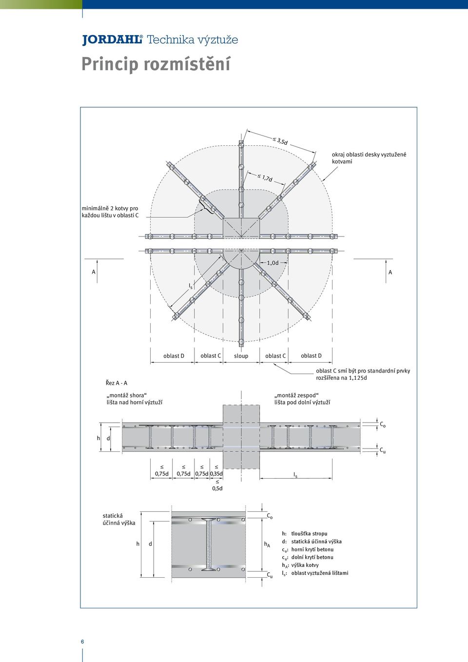 oblast C smí být pro standardní prvky rozšířena na 1,125d C o h d C u 0,75d 0,75d 0,75d 0,35d 0,5d I s statická účinná výška C o h d h A C u