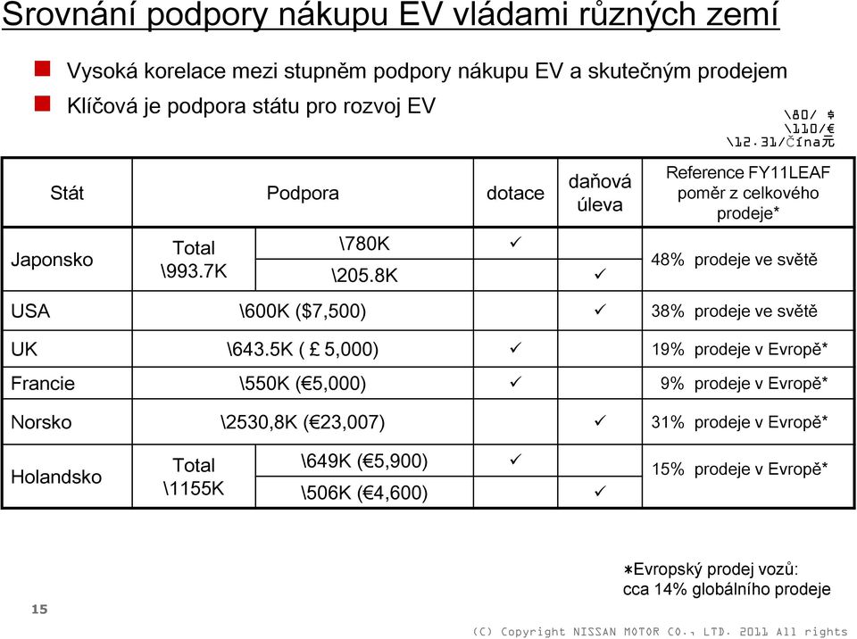 8K daňová úleva Reference FY11LEAF poměr z celkového prodeje* 48% prodeje ve světě USA \600K ($7,500) 38% prodeje ve světě UK \643.