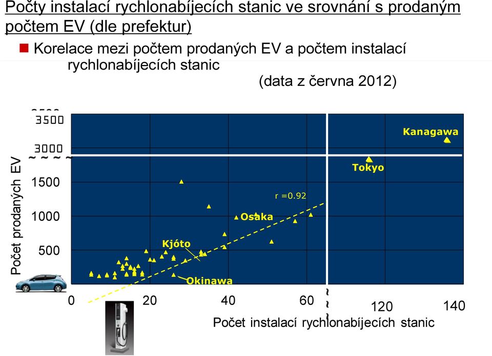 rychlonabíjecích stanic (data z června 2012) 2500 3500 2000 3000 ~~~~ 1500 r=0.