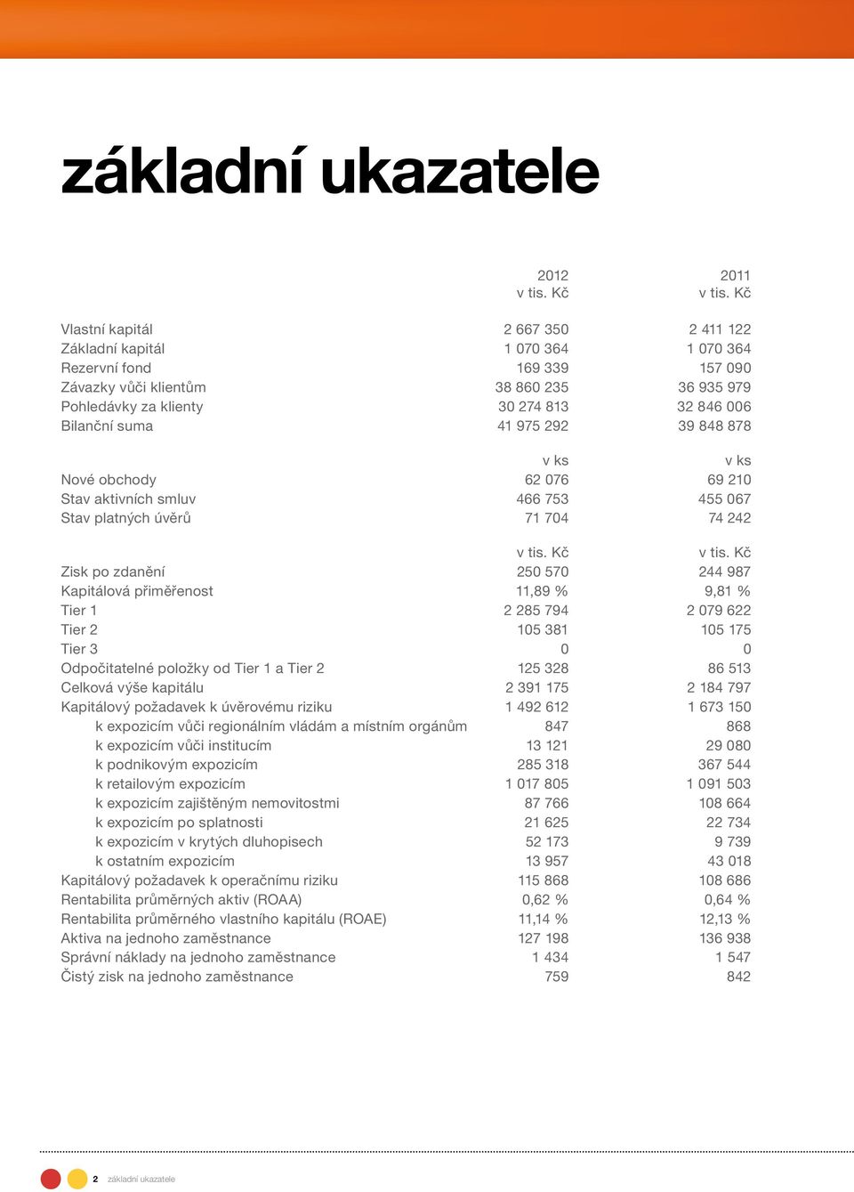 Bilanční suma 41 975 292 39 848 878 v ks v ks Nové obchody 62 076 69 210 Stav aktivních smluv 466 753 455 067 Stav platných úvěrů 71 704 74 242 v tis. Kč v tis.