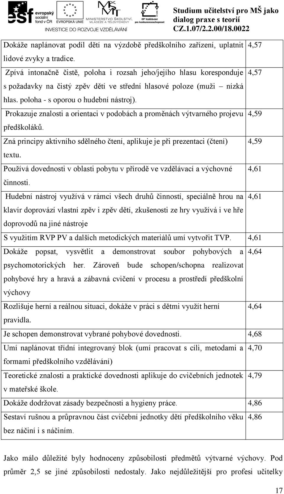 Prokazuje znalosti a orientaci v podobách a proměnách výtvarného projevu předškoláků. Zná principy aktivního sdělného čtení, aplikuje je při prezentaci (čtení) textu.