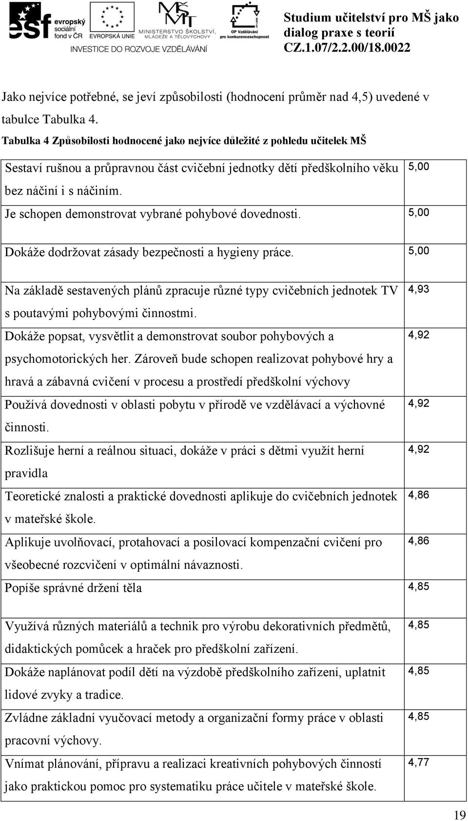 Je schopen demonstrovat vybrané pohybové dovednosti. 5,00 5,00 Dokáže dodržovat zásady bezpečnosti a hygieny práce.