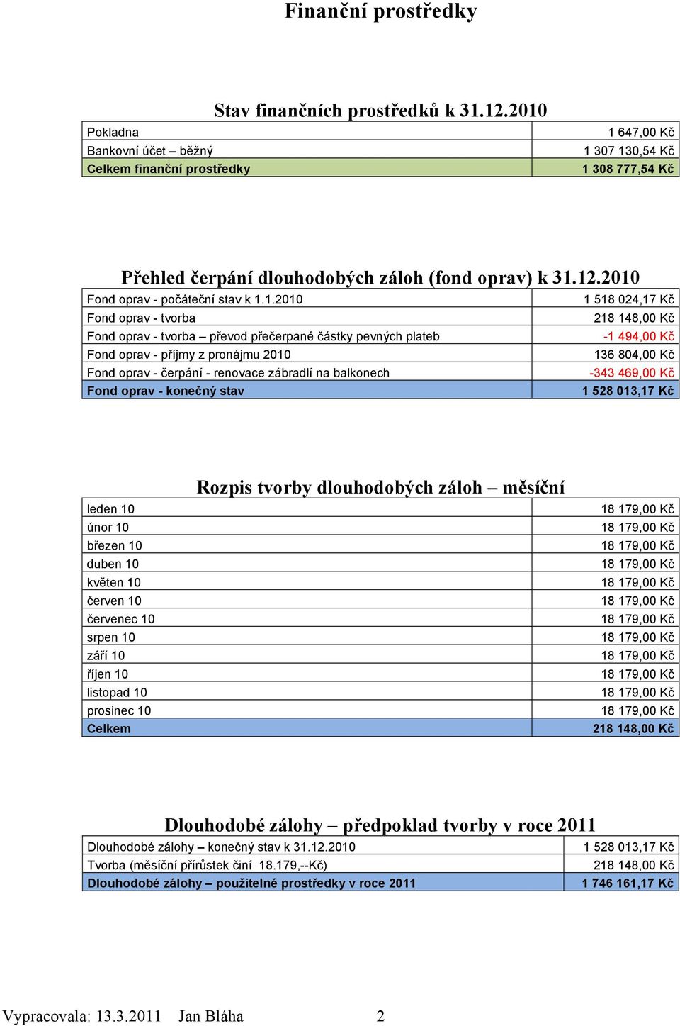 tvorba převod přečerpané částky pevných plateb -1 494,00 Kč Fond oprav - příjmy z pronájmu 2010 136 804,00 Kč Fond oprav - čerpání - renovace zábradlí na balkonech -343 469,00 Kč Fond oprav - konečný