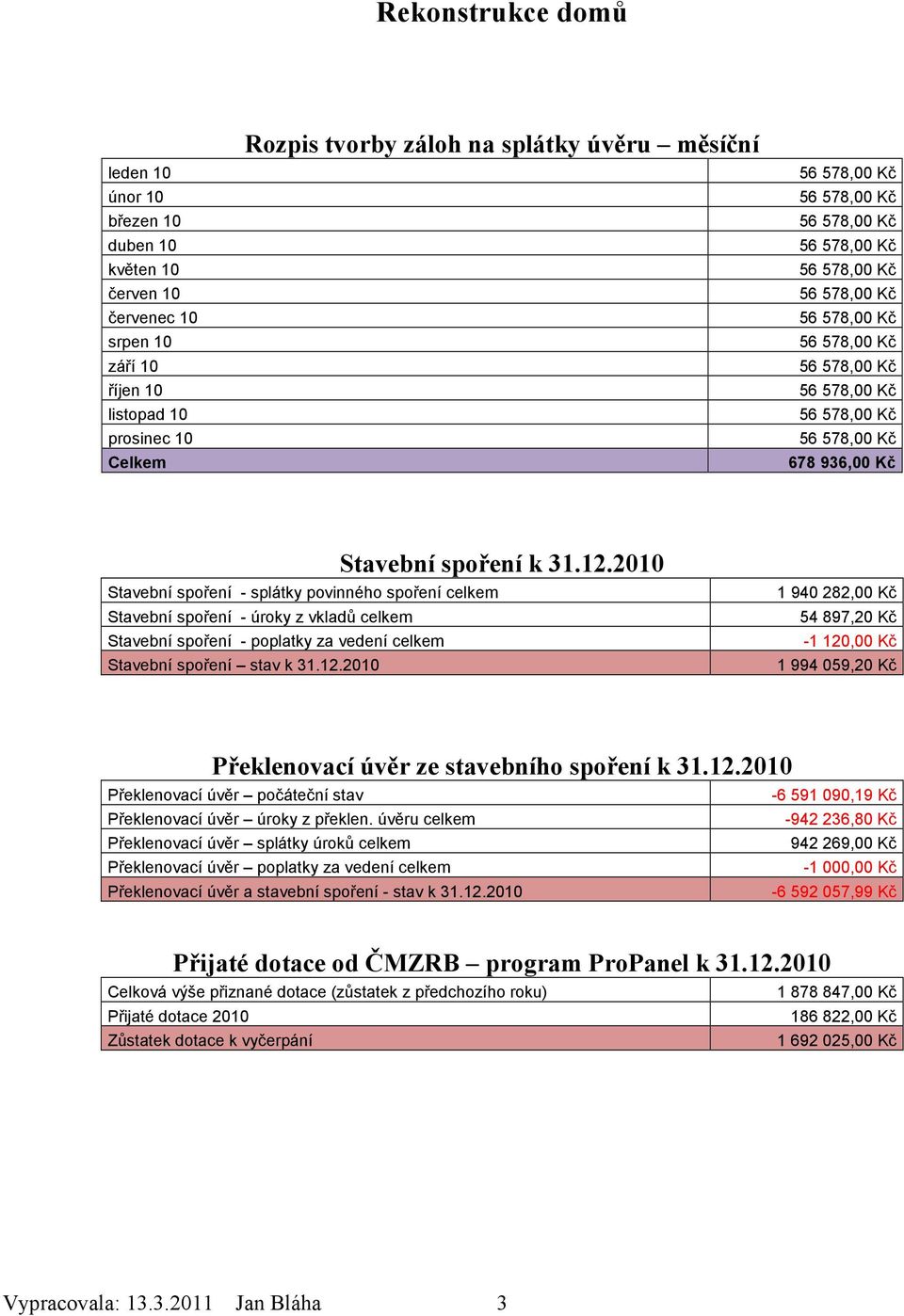 12.2010 1 940 282,00 Kč 54 897,20 Kč -1 120,00 Kč 1 994 059,20 Kč Překlenovací úvěr ze stavebního spoření k 31.12.2010 Překlenovací úvěr počáteční stav -6 591 090,19 Kč Překlenovací úvěr úroky z překlen.