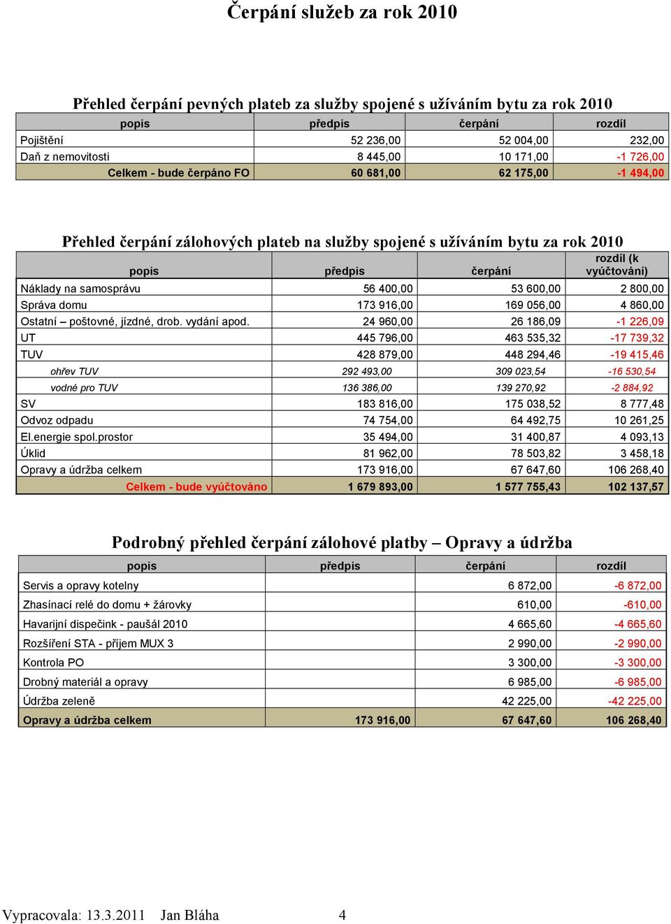 Náklady na samosprávu 56 400,00 53 600,00 2 800,00 Správa domu 173 916,00 169 056,00 4 860,00 Ostatní poštovné, jízdné, drob. vydání apod.